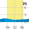 Tide chart for East Bay, Pensacola Bay, Florida on 2023/08/21