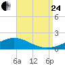 Tide chart for East Bay, Pensacola Bay, Florida on 2023/08/24