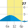Tide chart for East Bay, Pensacola Bay, Florida on 2023/08/27