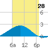 Tide chart for East Bay, Pensacola Bay, Florida on 2023/08/28