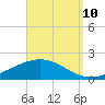 Tide chart for East Bay, Pensacola Bay, Florida on 2023/09/10