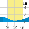 Tide chart for East Bay, Pensacola Bay, Florida on 2023/09/19