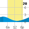 Tide chart for East Bay, Pensacola Bay, Florida on 2023/09/20