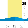 Tide chart for East Bay, Pensacola Bay, Florida on 2023/09/28