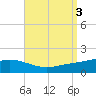 Tide chart for East Bay, Pensacola Bay, Florida on 2023/09/3