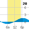 Tide chart for East Bay, Pensacola Bay, Florida on 2024/01/20