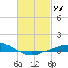 Tide chart for East Bay, Pensacola Bay, Florida on 2024/01/27