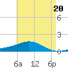 Tide chart for East Bay, Pensacola Bay, Florida on 2024/05/20