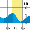 Tide chart for East Cove, Yunaska Island, Alaska on 2022/01/10