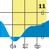 Tide chart for East Cove, Alaska on 2022/07/11