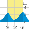 Tide chart for East Greenwich, Narragansett Bay, Rhode Island on 2023/09/11