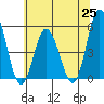 Tide chart for River Cove East Point, Delaware Bay, Delaware on 2021/06/25