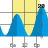 Tide chart for River Cove East Point, Delaware Bay, Delaware on 2021/08/20
