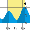 Tide chart for River Cove East Point, Delaware Bay, Delaware on 2021/08/4