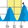Tide chart for River Cove East Point, Delaware Bay, Delaware on 2021/10/4