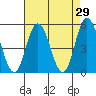 Tide chart for River Cove East Point, Delaware Bay, Delaware on 2022/04/29