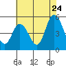 Tide chart for River Cove East Point, Delaware Bay, Delaware on 2022/07/24