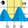 Tide chart for River Cove (East Point), Delaware on 2022/08/19