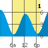 Tide chart for River Cove (East Point), Delaware on 2022/08/1