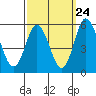 Tide chart for River Cove East Point, Delaware Bay, Delaware on 2022/09/24