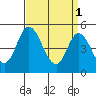 Tide chart for River Cove East Point, Delaware Bay, Delaware on 2023/04/1