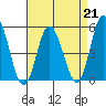 Tide chart for River Cove East Point, Delaware Bay, Delaware on 2023/04/21