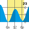 Tide chart for River Cove East Point, Delaware Bay, Delaware on 2023/04/23