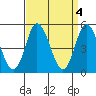 Tide chart for River Cove East Point, Delaware Bay, Delaware on 2023/04/4