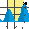 Tide chart for River Cove East Point, Delaware Bay, Delaware on 2023/08/28