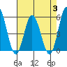 Tide chart for River Cove East Point, Delaware Bay, Delaware on 2023/08/3