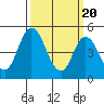 Tide chart for River Cove East Point, Delaware Bay, Delaware on 2024/03/20
