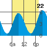 Tide chart for River Cove East Point, Delaware Bay, Delaware on 2024/04/22