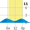 Tide chart for A1A Bridge, Loxahatchee River, Florida on 2022/02/11