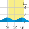 Tide chart for A1A Bridge, Loxahatchee River, Florida on 2022/04/11