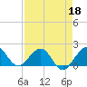 Tide chart for A1A Bridge, Loxahatchee River, Florida on 2022/04/18