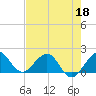 Tide chart for A1A Bridge, Loxahatchee River, Florida on 2022/05/18