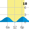 Tide chart for A1A Bridge, Loxahatchee River, Florida on 2022/06/10