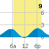 Tide chart for A1A Bridge, Loxahatchee River, Florida on 2022/07/9