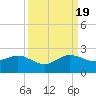 Tide chart for A1A Bridge, Loxahatchee River, Florida on 2022/09/19