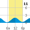 Tide chart for A1A Bridge, Loxahatchee River, Florida on 2023/01/11