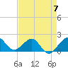 Tide chart for A1A Bridge, Loxahatchee River, Florida on 2023/05/7