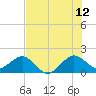 Tide chart for A1A Bridge, Loxahatchee River, Florida on 2023/07/12