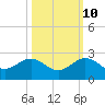 Tide chart for A1A Bridge, Loxahatchee River, Florida on 2023/10/10