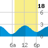 Tide chart for A1A Bridge, Loxahatchee River, Florida on 2023/10/18