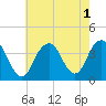 Tide chart for East Rockaway Inlet, New York on 2022/08/1