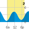 Tide chart for East Rockaway Inlet, New York on 2022/08/2