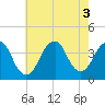 Tide chart for East Rockaway Inlet, New York on 2022/08/3