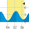 Tide chart for East Rockaway Inlet, New York on 2022/08/4