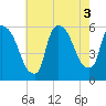 Tide chart for East Rutherford, New Jersey on 2022/08/3