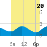 Tide chart for Easton Point, Maryland on 2021/05/20